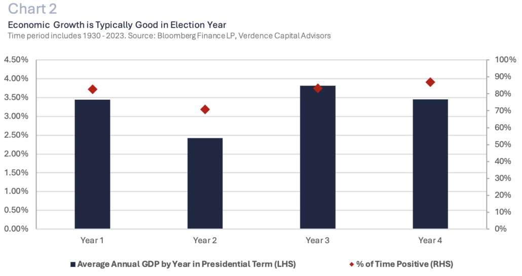 Chart 2 2024 Election White Paper comparing election year performance